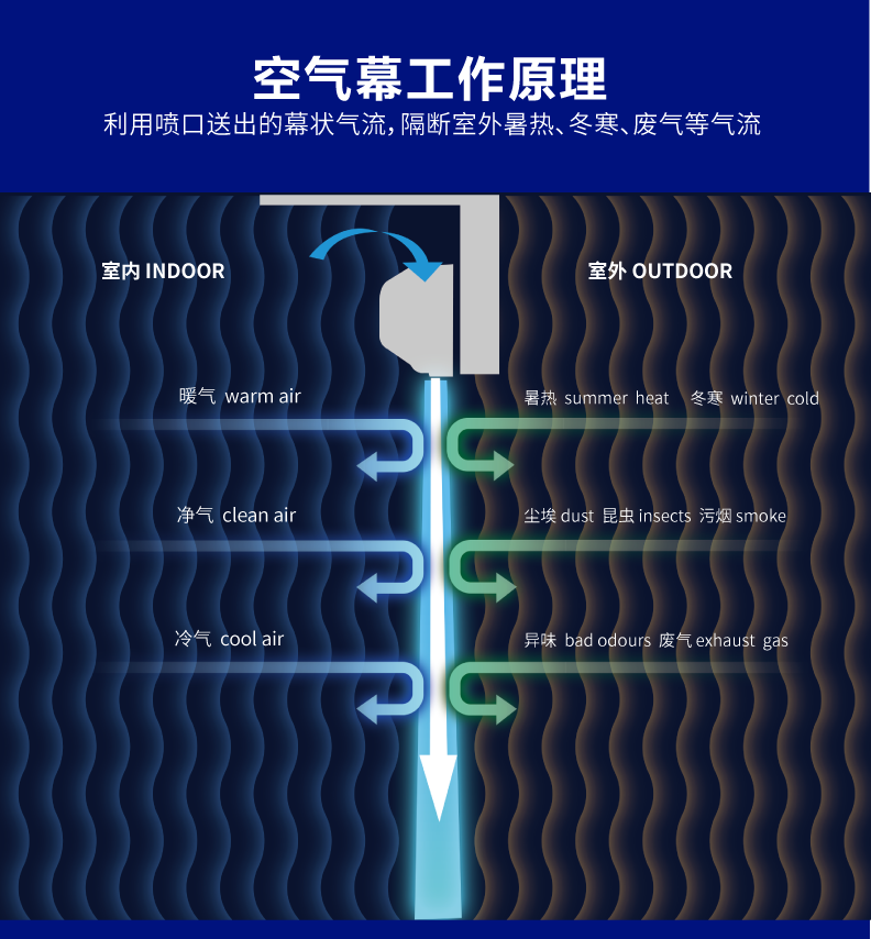 貫流式空氣幕描述頁改字版 (3).png