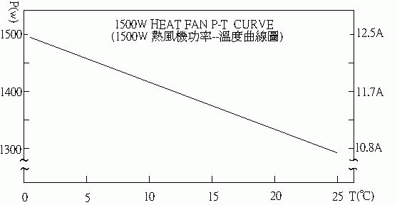 1500w_heat_fan_p_t_curve.gif